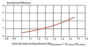 Relation between Nourishment Efficiency and the Grain Size Ratio for Nourishment ([1]