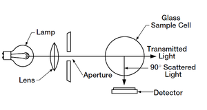 Principle of nephelometry[4]