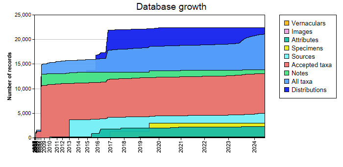 Database growth statistics