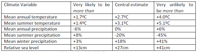 Typical Data Reported from the Climate Models Projections for SW England in the 2050s.png
