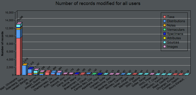 Editing statistics for all users