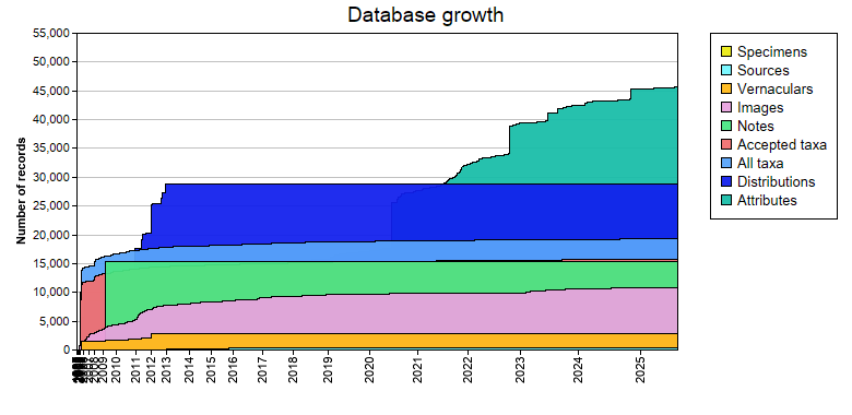 Database growth statistics