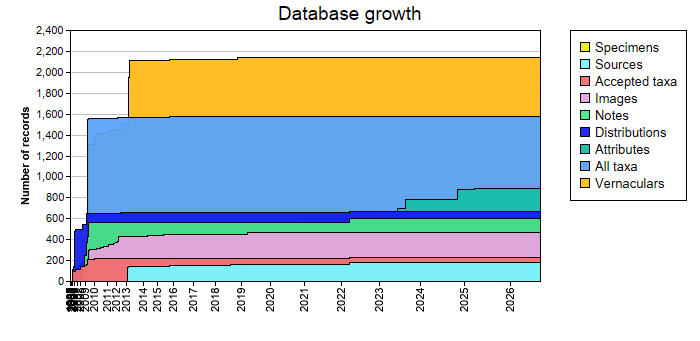 Database growth statistics