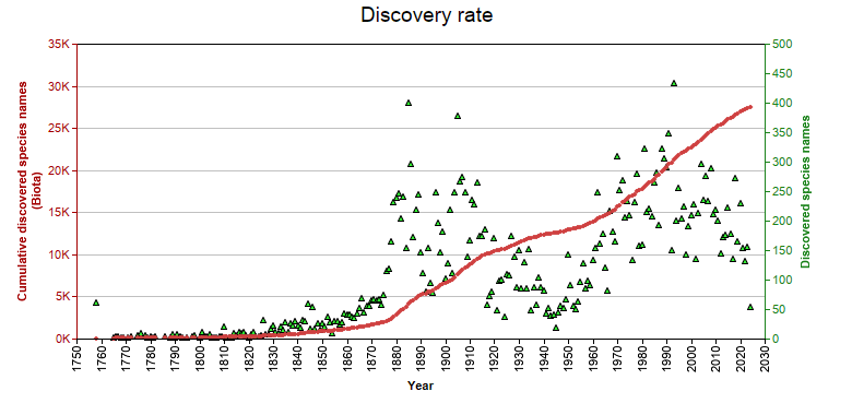 Discovery statistics