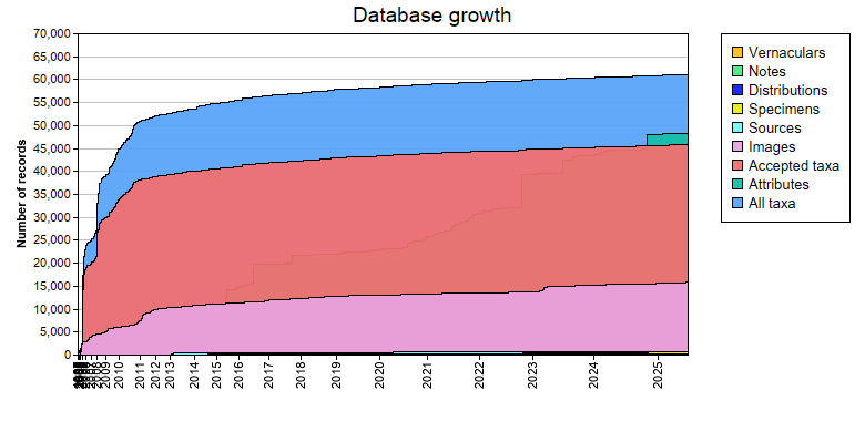 Database growth statistics