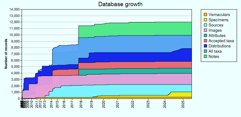 Database growth statistics