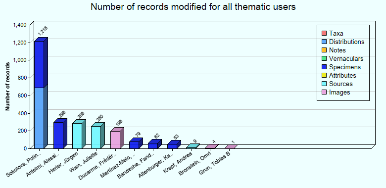 Editing statistics for all thematic users