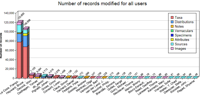 Editing statistics for all users