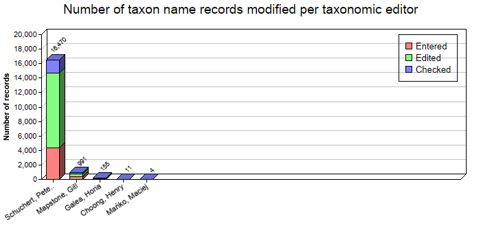 Editing statistics