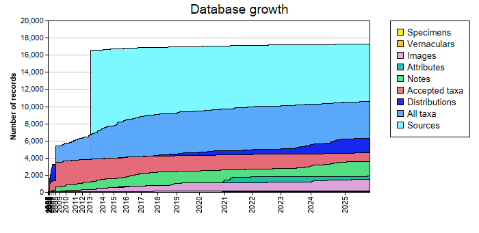 Database growth statistics