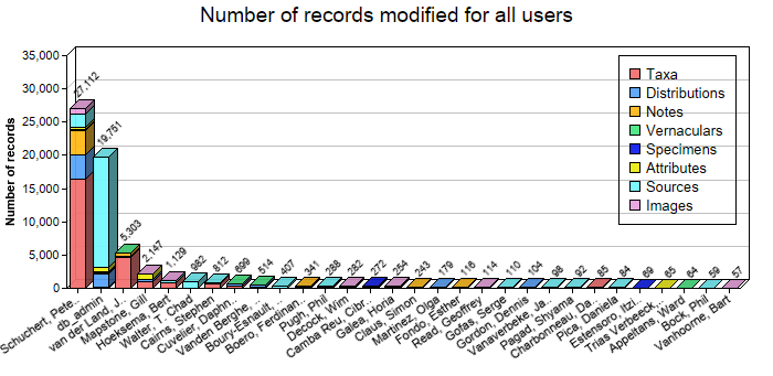 Editing statistics for all users