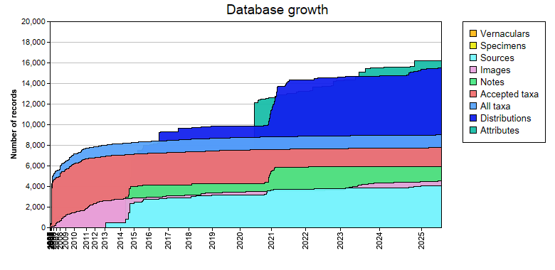 Database growth statistics