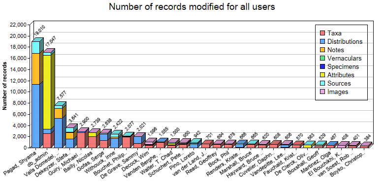 Editing statistics for all users