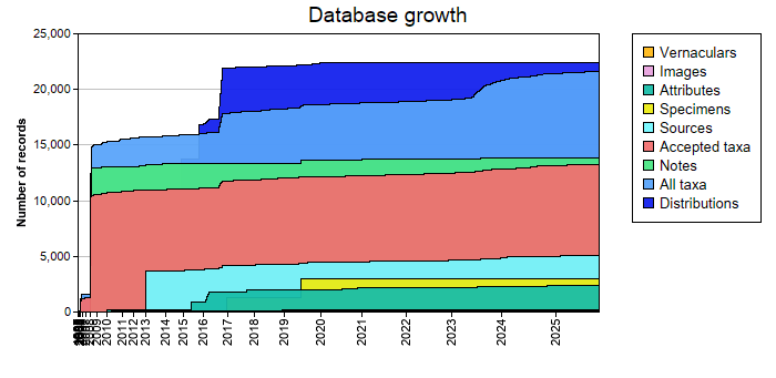 Database growth statistics