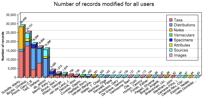 Editing statistics for all users