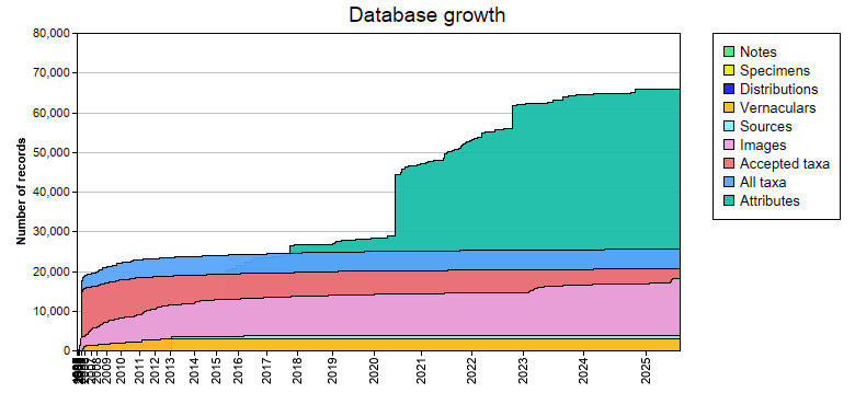 Database growth statistics