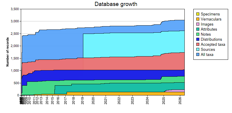 Database growth statistics