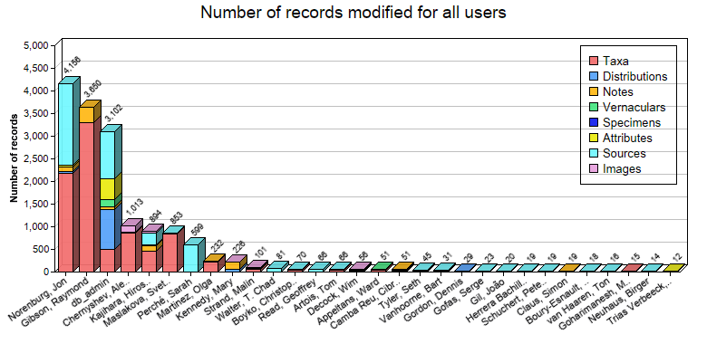 Editing statistics for all users