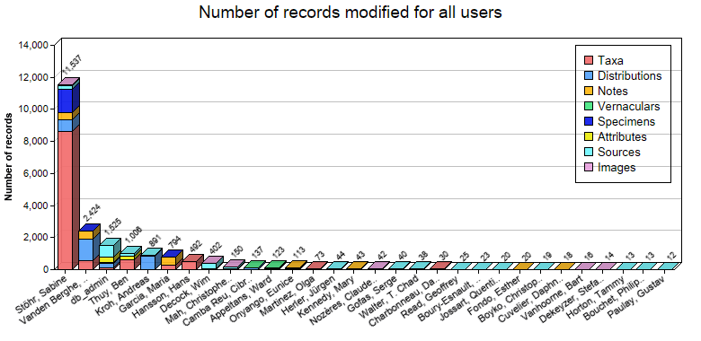 Editing statistics for all users