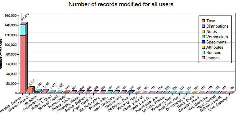 Editing statistics for all users