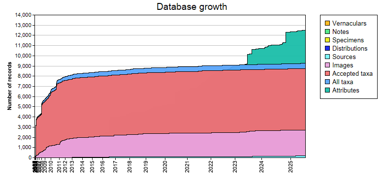 Database growth statistics