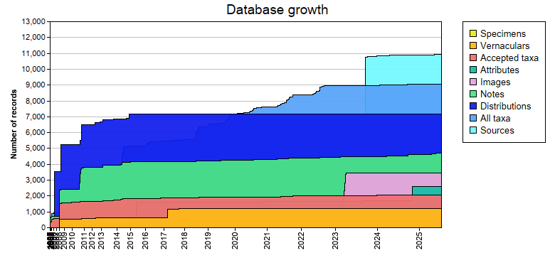 Database growth statistics