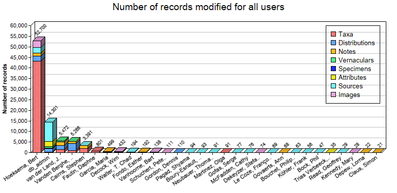 Editing statistics for all users