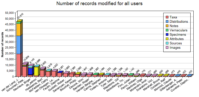 Editing statistics for all users