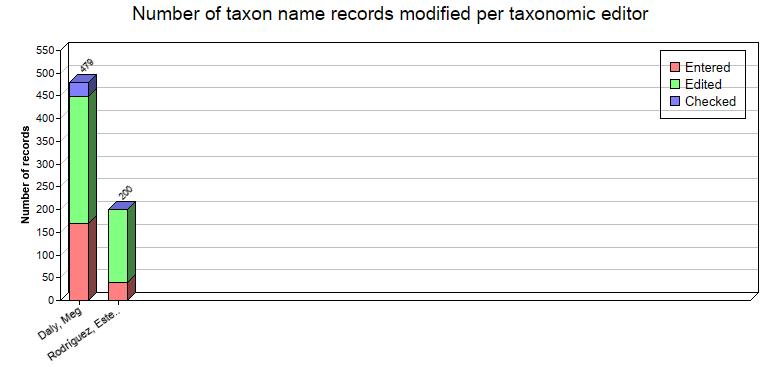 Editing statistics