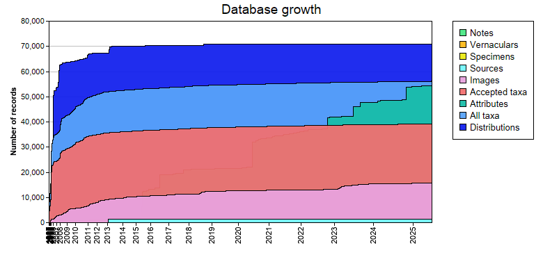 Database growth statistics