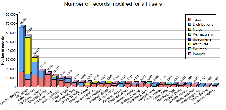 Editing statistics for all users