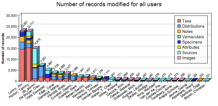 Editing statistics for all users