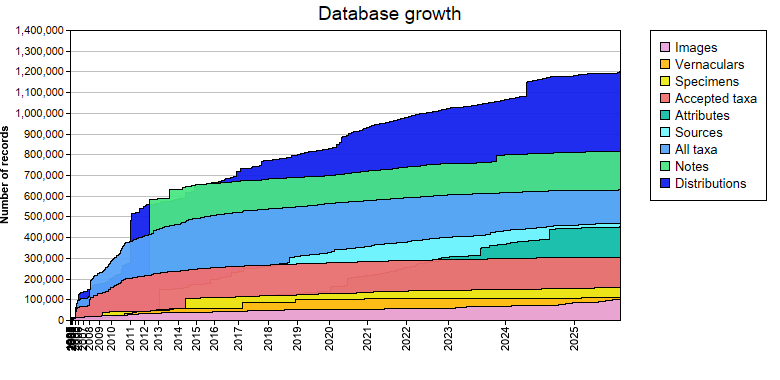 Database growth statistics