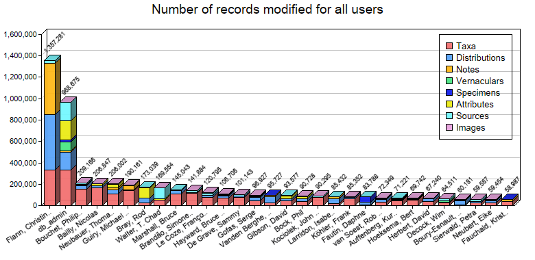 Editing statistics for all users