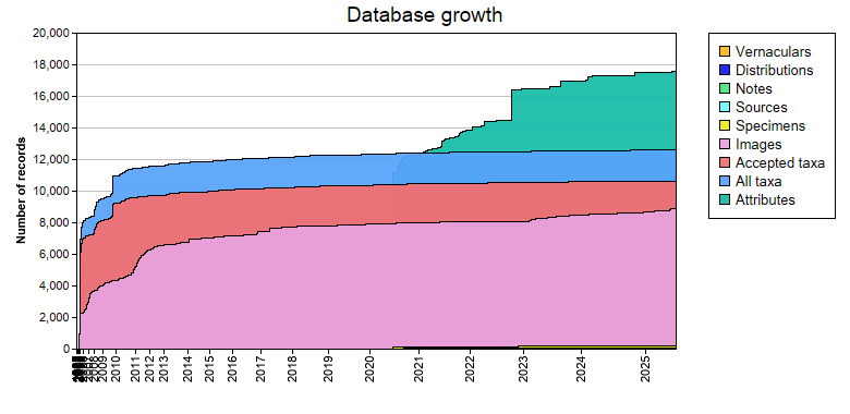 Database growth statistics