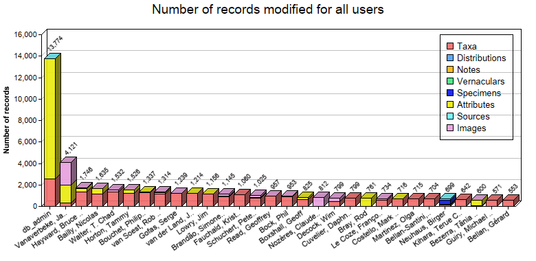 Editing statistics for all users