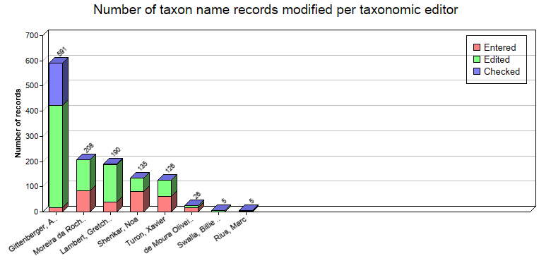 Editing statistics