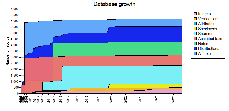 Database growth statistics