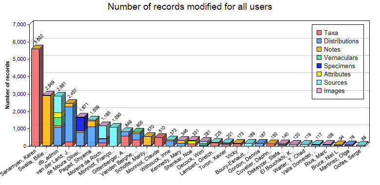 Editing statistics for all users