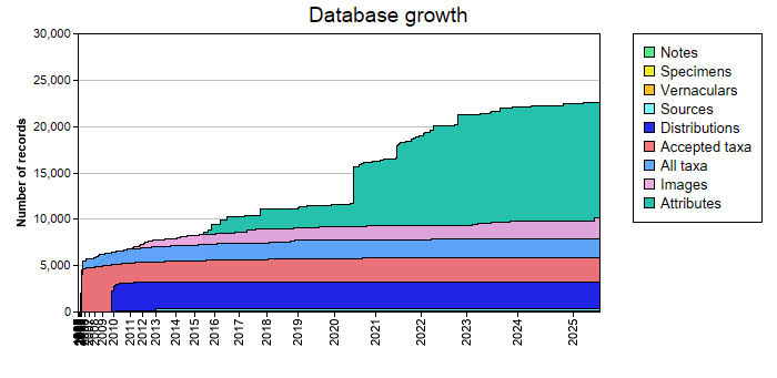 Database growth statistics