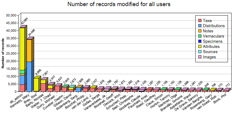 Editing statistics for all users