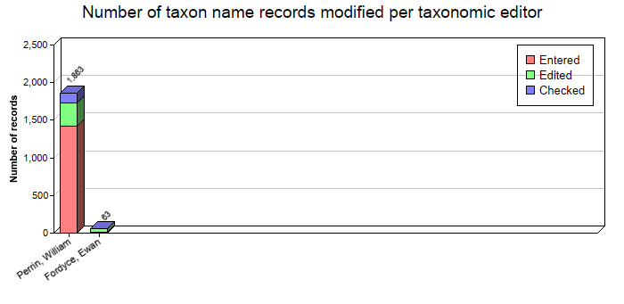 Editing statistics