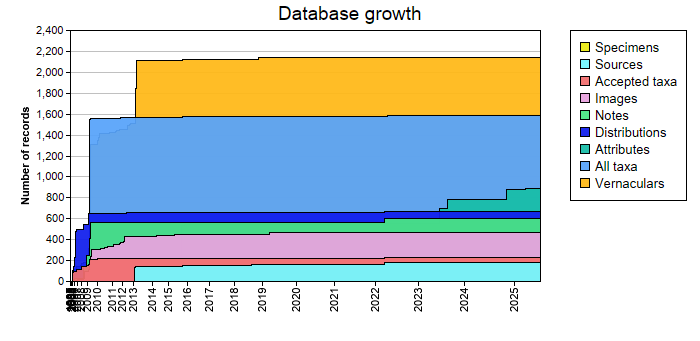 Database growth statistics