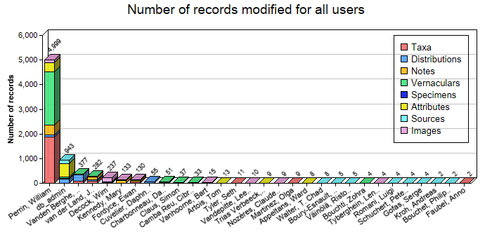 Editing statistics for all users