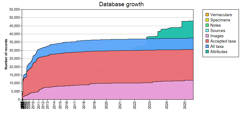 Database growth statistics