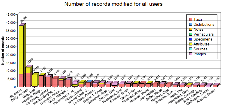 Editing statistics for all users