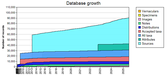 Database growth statistics