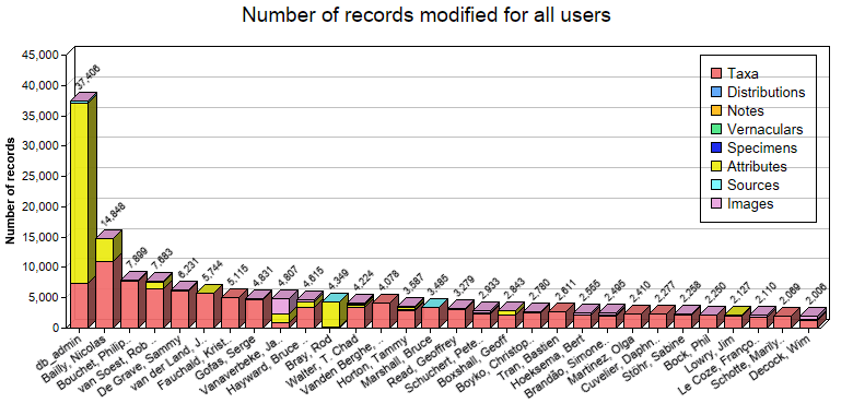 Editing statistics for all users