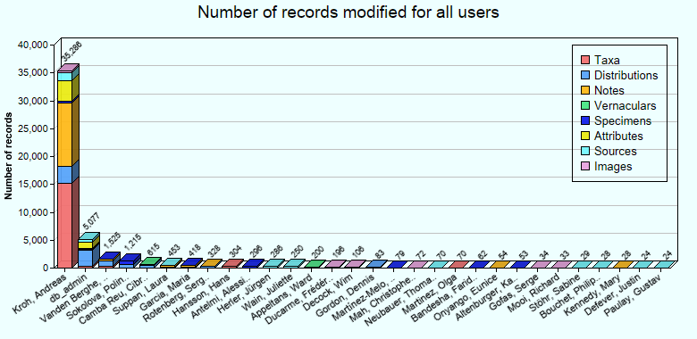 Editing statistics for all users