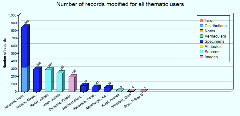 Editing statistics for all thematic users